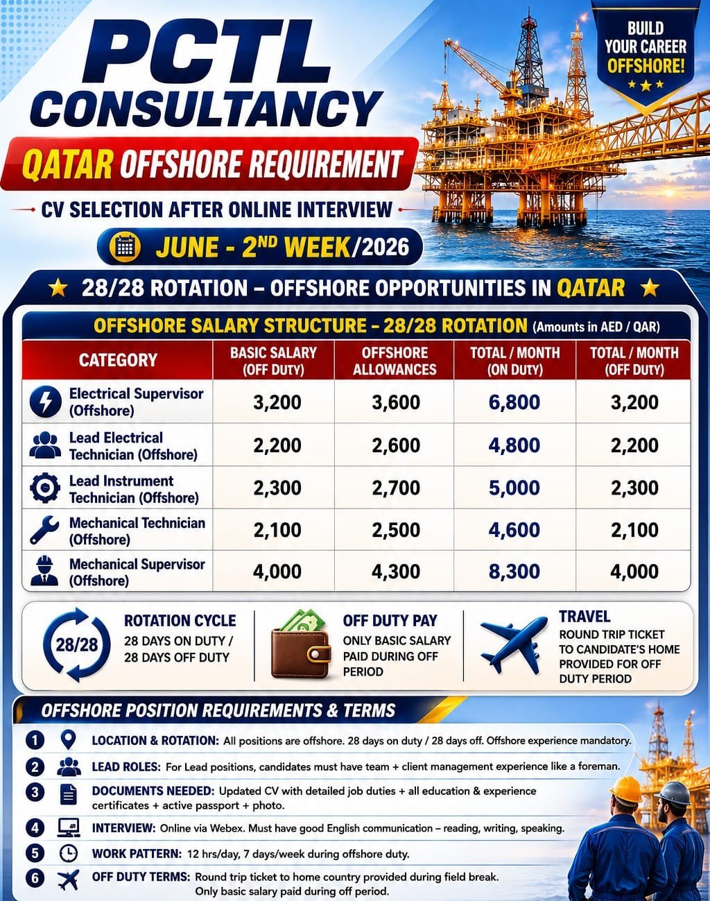Qatar Offshore Jobs 2026 recruitment poster by PCTL Consultancy featuring offshore oil platform jobs in Qatar. Open positions include Electrical Supervisor, Lead Electrical Technician, Lead Instrument Technician, Mechanical Technician, and Mechanical Supervisor on a 28/28 rotation schedule. The poster displays salary details, offshore allowances, job requirements, benefits, and application contact information.