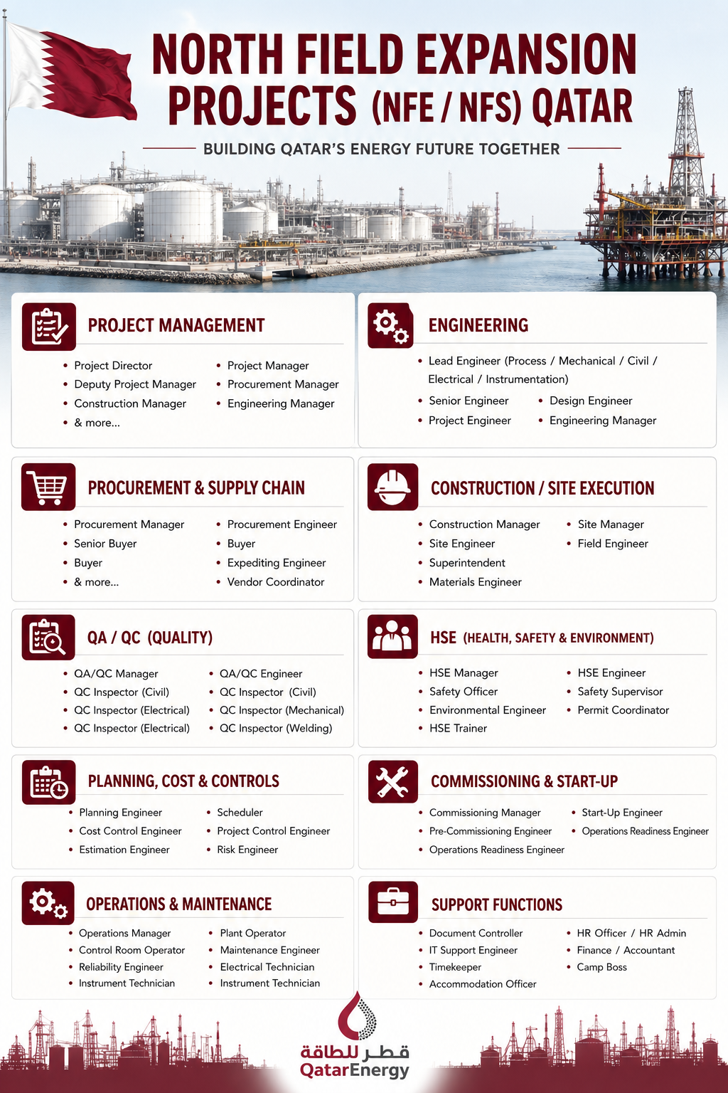 North Field Expansion Projects (NFE/NFS) Qatar recruitment poster showcasing career opportunities in project management, engineering, procurement, construction, QA/QC, HSE, planning, commissioning, operations, maintenance, and support functions for Qatar's LNG expansion projects.
