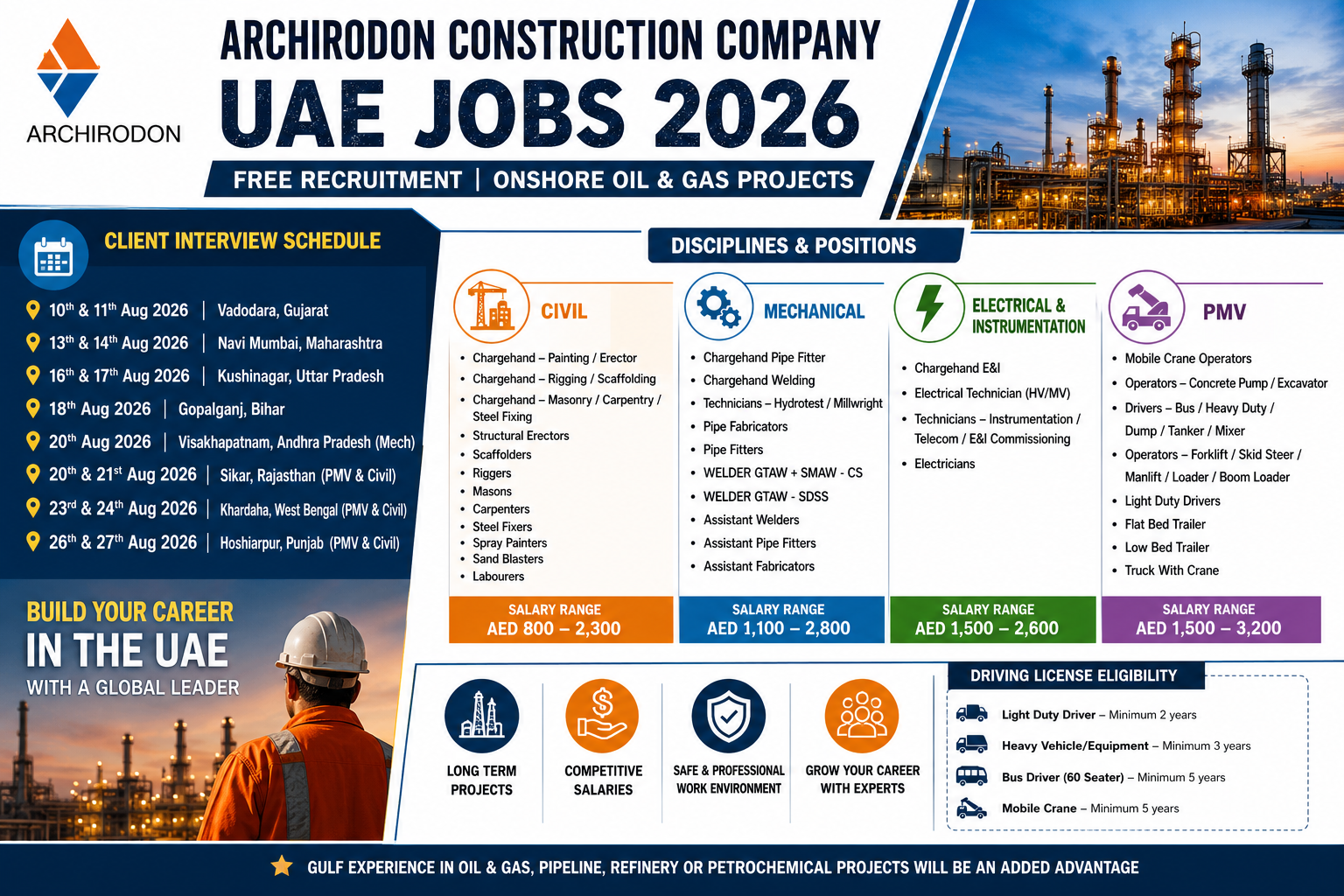 Archirodon Construction Company UAE Jobs 2026 recruitment poster featuring free recruitment for Onshore Oil & Gas projects, client interview schedule across India, Civil, Mechanical, Electrical & Instrumentation, and PMV job openings with salary ranges and career opportunities in the UAE.