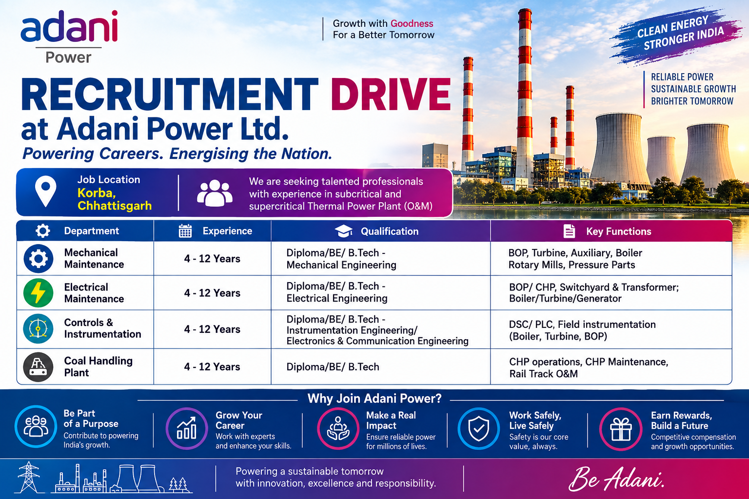 Adani Power recruitment drive poster for Mechanical Maintenance, Electrical Maintenance, Controls & Instrumentation, and Coal Handling Plant roles in Korba, Chhattisgarh, requiring 4–12 years of experience.