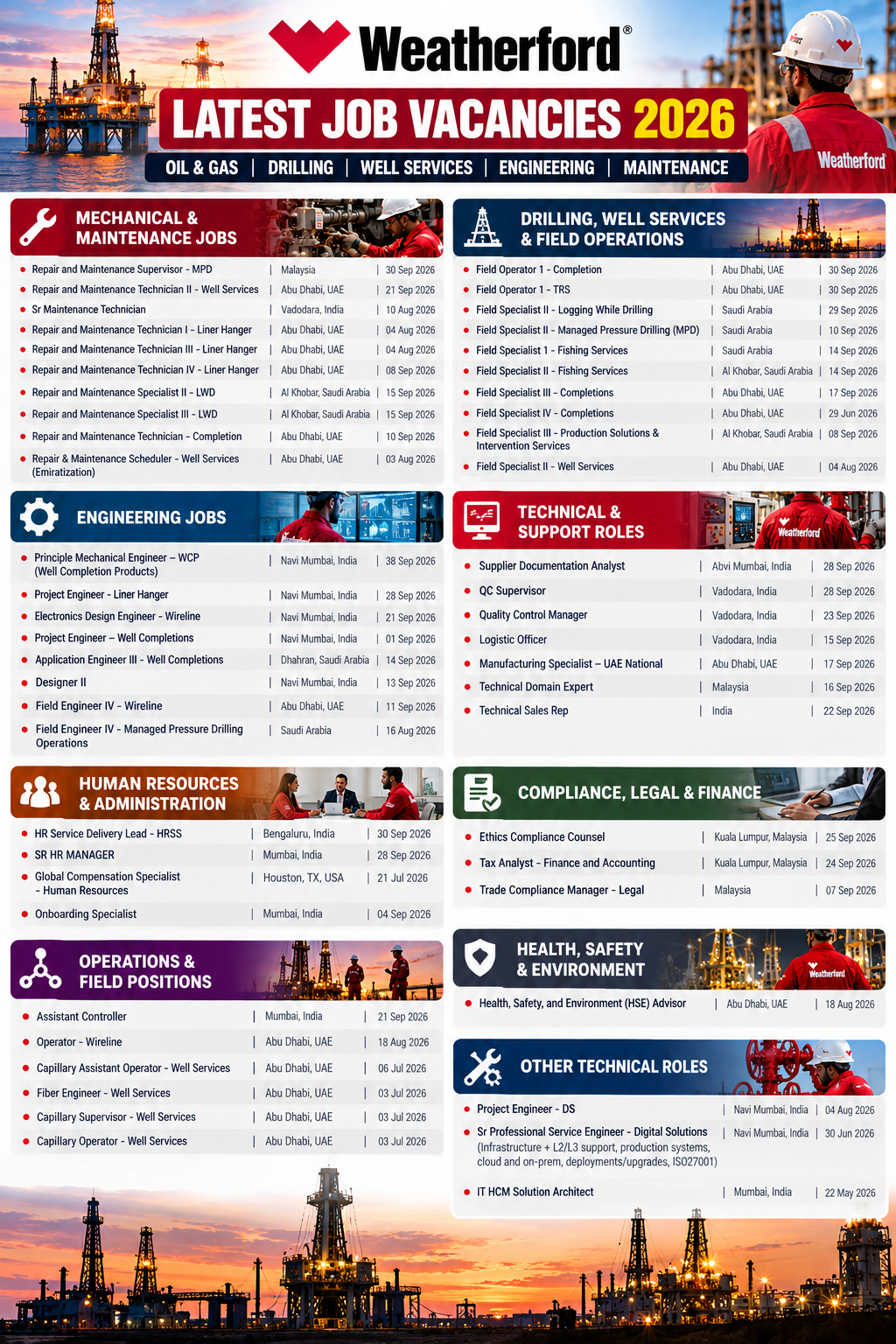 Weatherford Jobs 2026 infographic featuring oil and gas, drilling, well services, mechanical maintenance, engineering, technical, HR, compliance, HSE, and field operations vacancies in India, UAE, Saudi Arabia, Malaysia, and other locations.