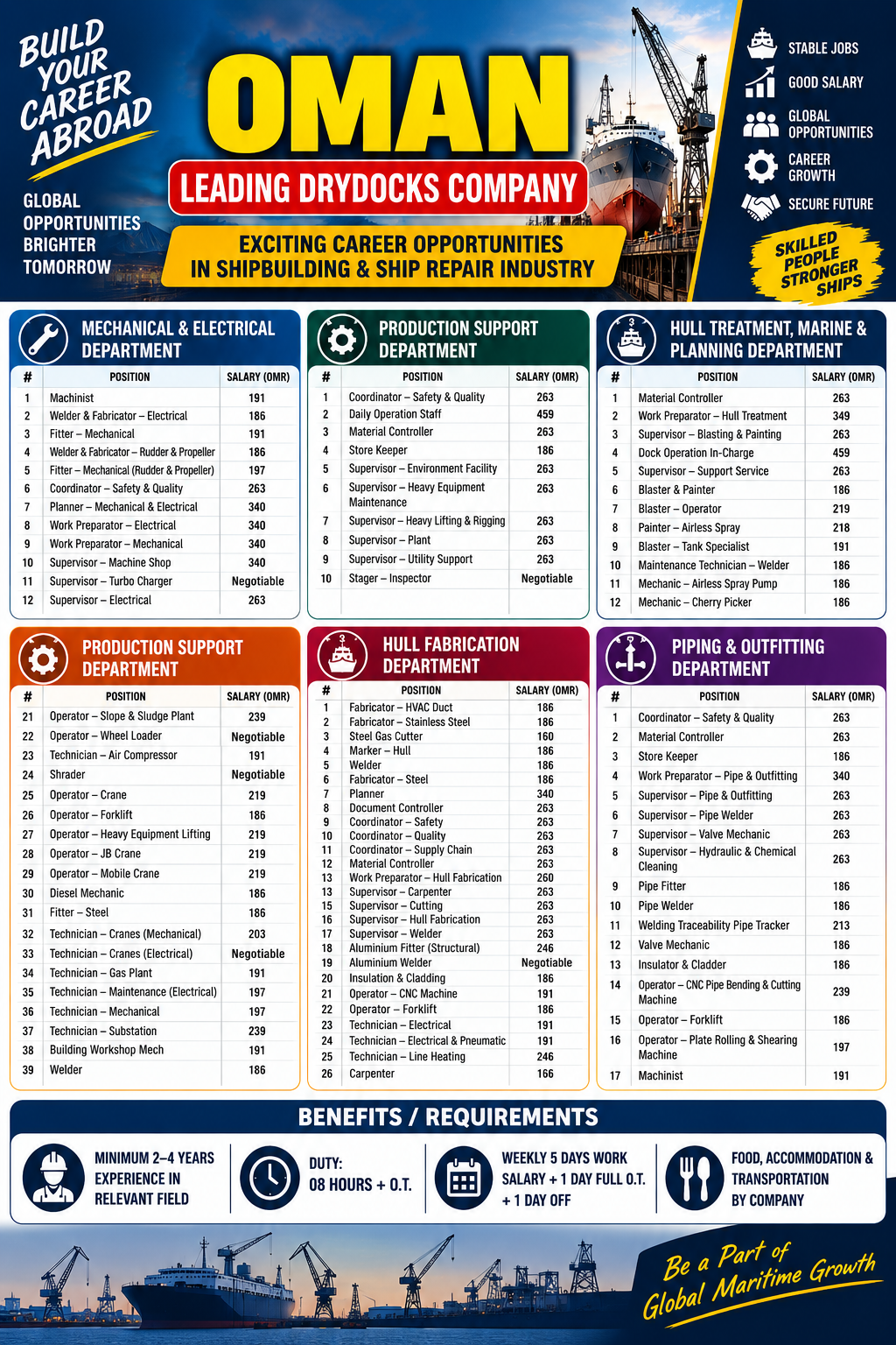 Oman drydock company recruitment poster featuring mechanical, electrical, production support, hull fabrication, marine, piping and outfitting jobs with OMR salaries and employee benefits.