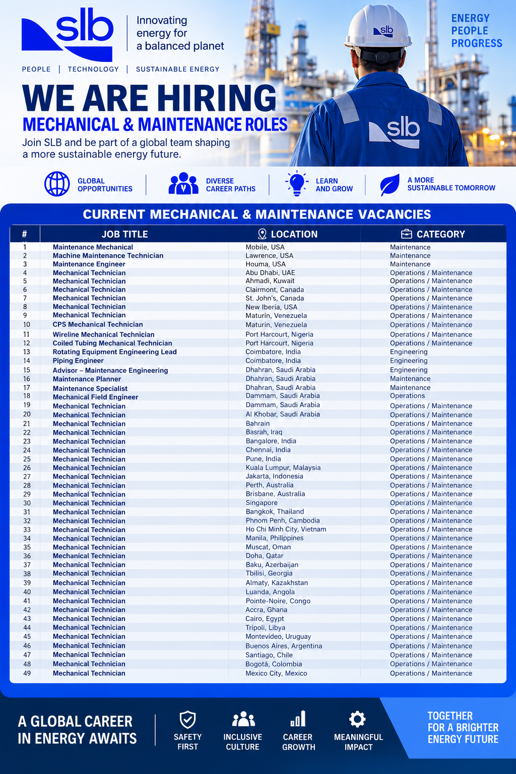 SLB global recruitment poster featuring mechanical and maintenance vacancies across the USA, UAE, Kuwait, Canada, Nigeria, India, and other international locations.